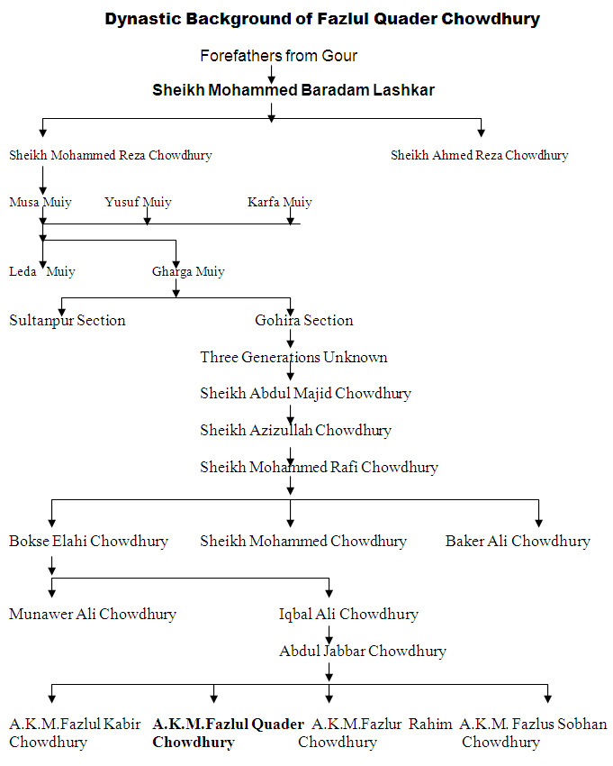 sheikh-family-tree